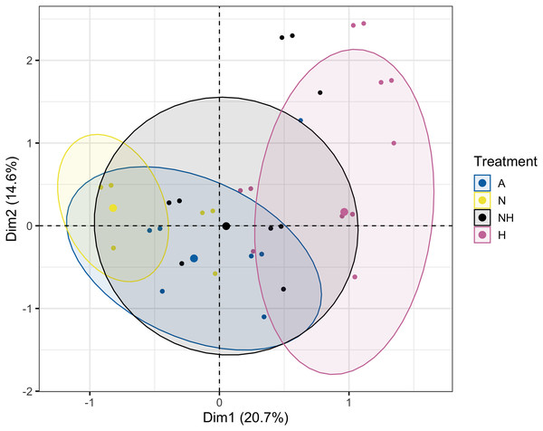 Multiple Correspondence Analysis (MCA) plot by treatment group on day 12.