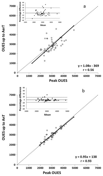 OLP regression and difference (Bland Altman) plots of peak OUES and OUES up to AerT (A) and of peak OUES and OUES up to AnT (B).