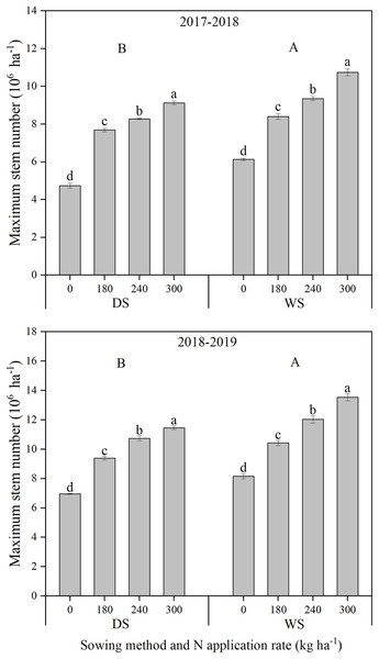 Maximum stem number of winter wheat under different sowing method and N application rate in 2017–2018 and 2018–2019.