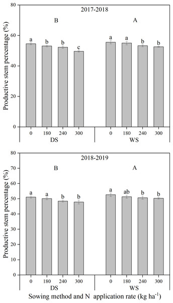 Productive stem percentage of winter wheat under different sowing method and N application rate in 2017–2018 and 2018–2019.