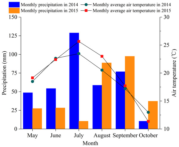 Monthly precipitation and monthly mean air temperature during the 2014 and 2015 growing seasons in the study area.