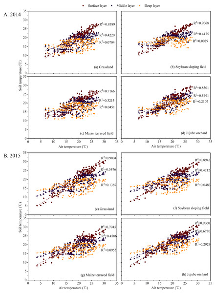 Correlations between soil temperature and air temperature at different soil depths in the experimental land-use types during the (A) 2014 and (B) 2015 growing seasons.