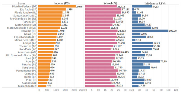 Data from infodemics RSVs, income and education.