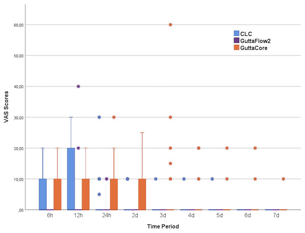 Vas scores of each group.