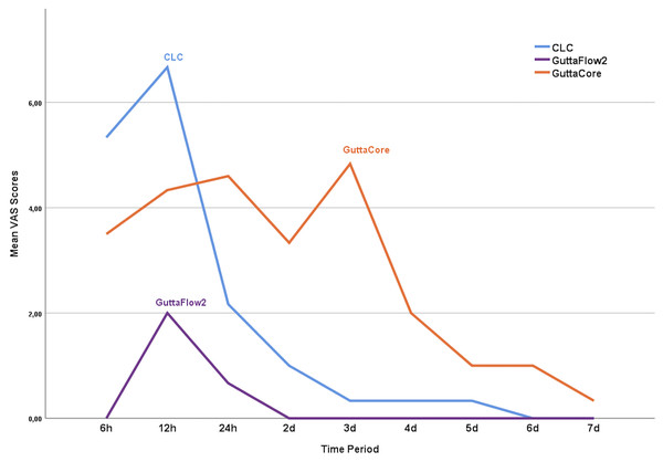 The changes in the Vas score over time.