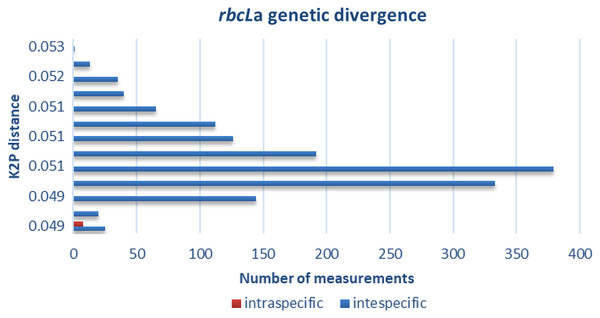 Genetic divergence.