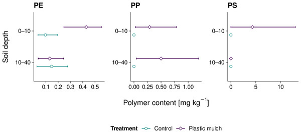 Mean PE, PP, and PS microplastic contents (≤ 2 mm) in fields with and without PE mulching; range bars indicate minimum and maximum values of the three sites studies per treatment.