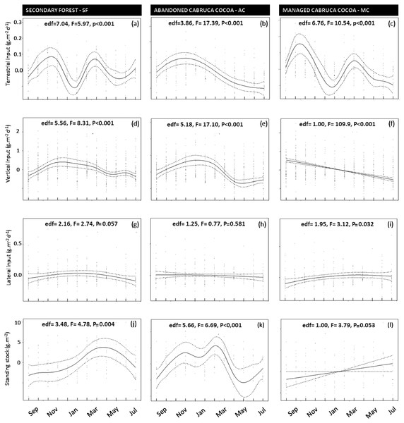 (A–L) Temporal changes of litter inputs (g dry mass m−2 d−1) and standing stocks (g dry mass m−2) in secondary forest (SF), an abandoned AFS (AC) and a managed AFS (MC).