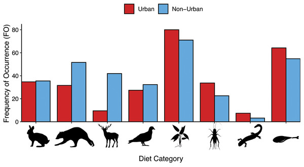 A comparison of the frequency of occurrence (FO) of diet items detected in the urban (n = 95) and non-urban (n = 31) coyotes.