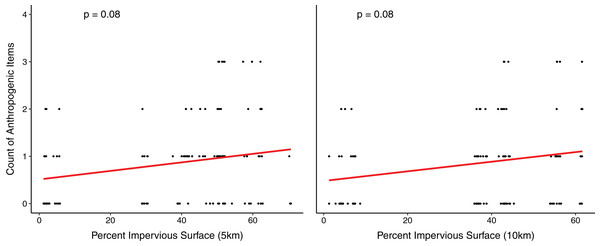 The number of anthropogenic food items detected in coyote scat at varying levels of impervious surface in New York.