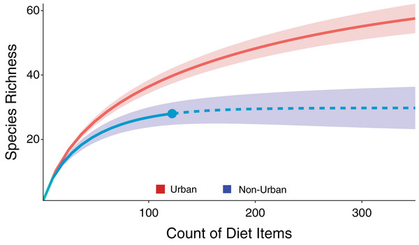 A rarefaction analysis to compare the species richness of diet items consumed in the urban (top, red) and non-urban (bottom, blue) coyote groups.
