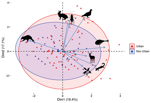 PCA biplot comparing categories of diet items consumed by the urban (red triangles) and non-urban (blue circles) coyote groups.