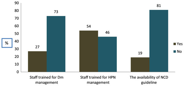 The availability of guidelines and trained staff for DM and HPN management.