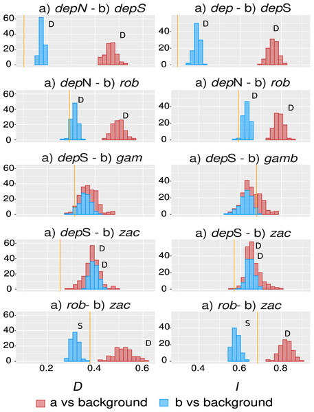 Niche similarity results.