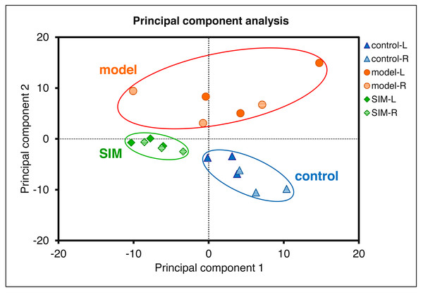 Principal component analysis of the 324 dysregulated proteins.