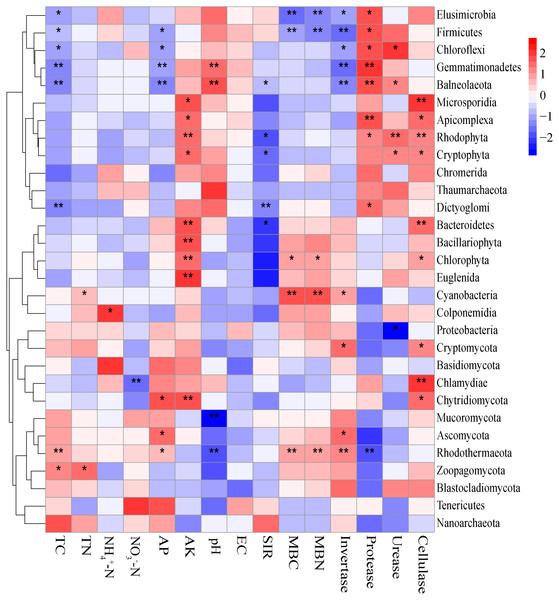 Correlations between significantly changed microbial taxa and environmental factors using the Spearman correlation coefficient (red, positive; blue, negative).