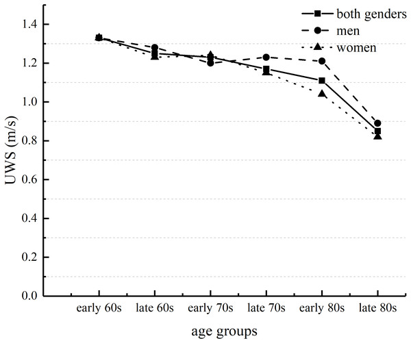 Age-related differences in usual walking speed (UWS) in men and women.