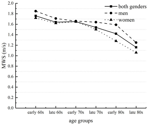 Age-related differences in maximal walking speed (MWS) in men and women.