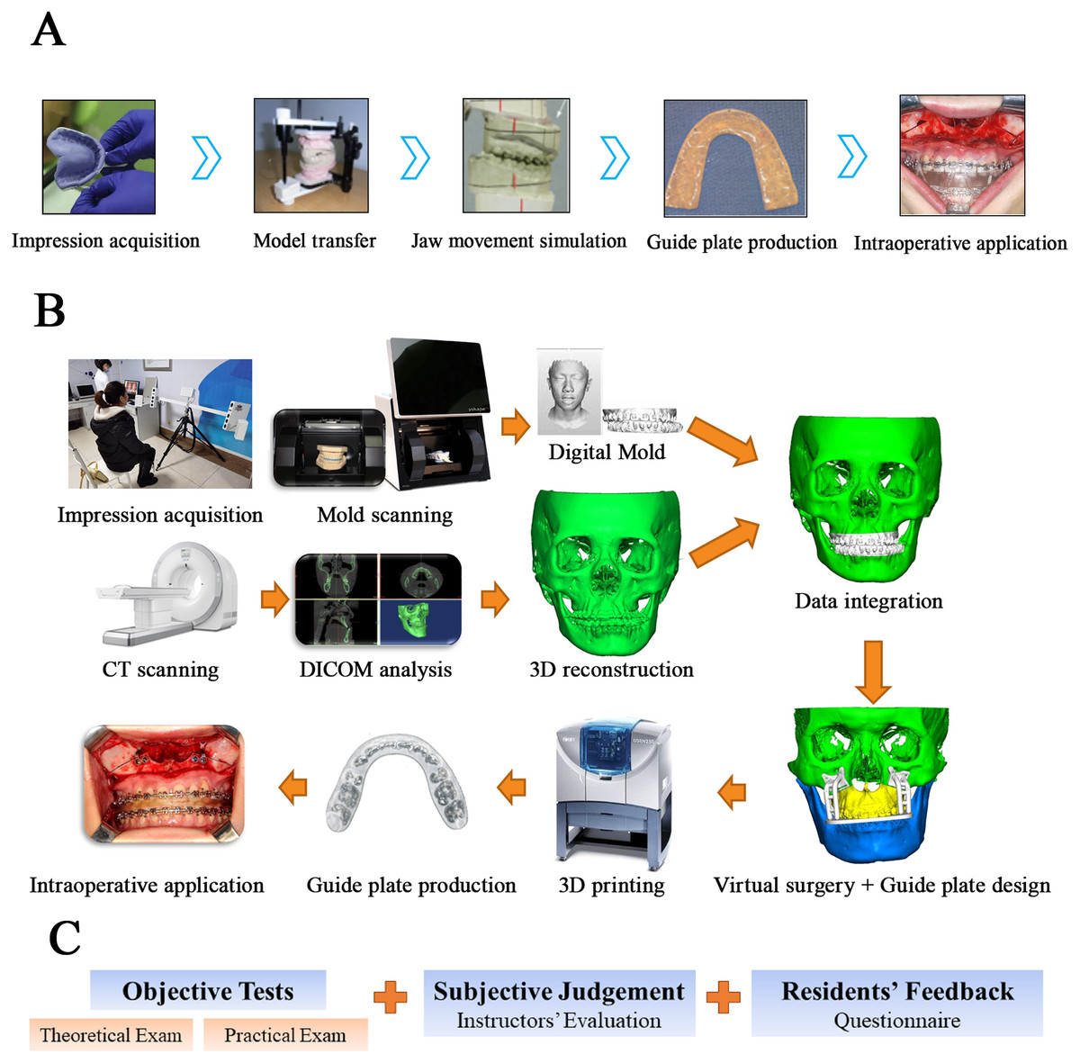 Digital technology for orthognathic surgery training promotion: a  randomized comparative study [PeerJ]