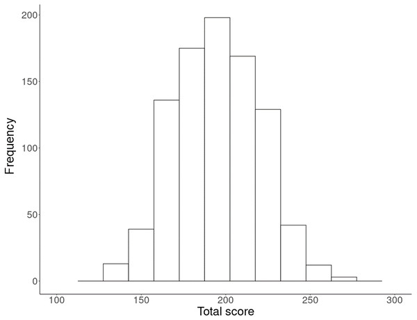 Histogram of the total score obtained in the questionnaire.