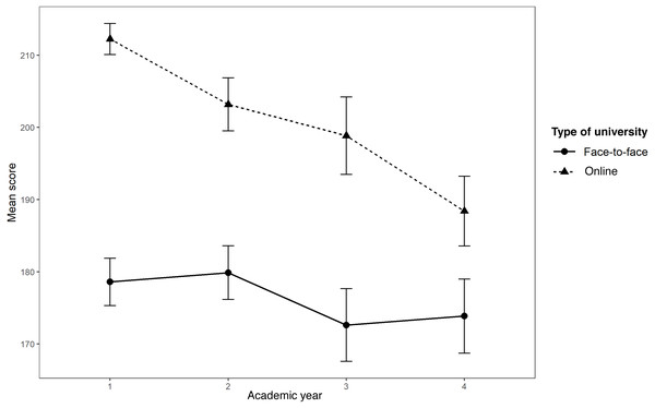 Effect of the interaction between university and academic year on the total score of the questionnaire.