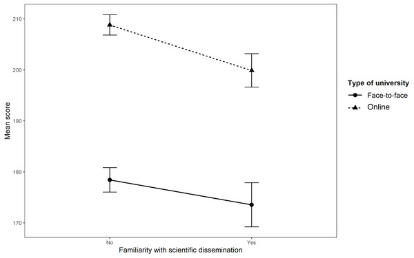 Effect of the familiarity with scientific dissemination on the total score (by university).