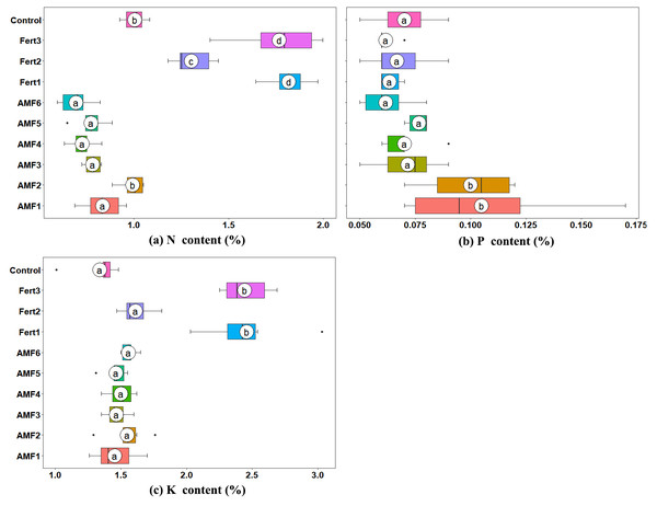Box plots representing the foliar nutrient content of olive plantlets treated with AMF, fertilizers and the control.