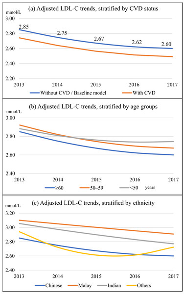 Adjusted linear mixed-effects model for LDL-C trends.