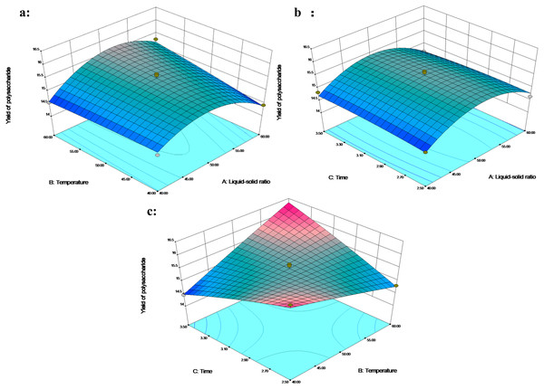 The 3D response surface plot and contour plot of polysaccharide extraction yield.