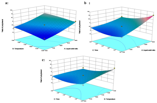 The 3D response surface plot and contour plot of polyphenol extraction yield.