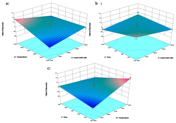 The 3D response surface plot and contour plot of flavonoid extraction yield.