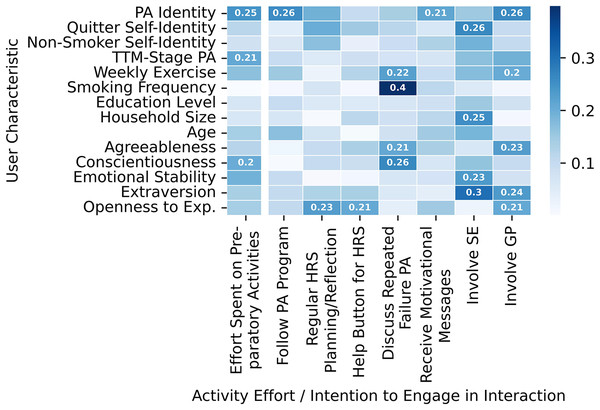 Overview of Spearman correlation coefficients between participant characteristics on the one hand, and the effort participants spent on their activities and their intentions to engage in the interactions from the scenario groups on the other hand.