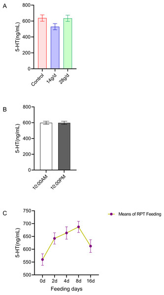 Effects of RPT feeding on 5-HT levels in serum.