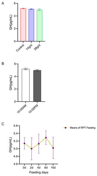 Effects of RPT feeding on GH levels in serum.