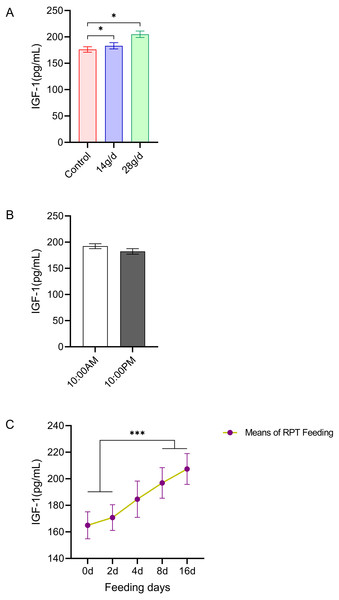 Effects of RPT feeding on IGF-1 levels in serum.