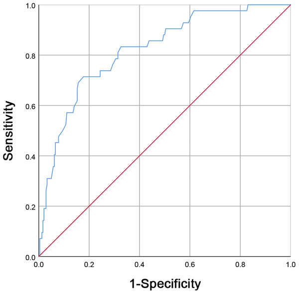 Receiver operating characteristic (ROC) curve analysis for maternal white blood cell (WBC) counts before delivery in predicting neonatal early-onset sepsis (EOS).