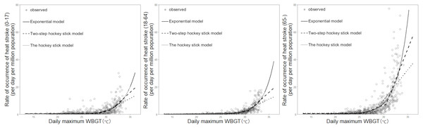 The risk of heat-related ambulance transportations as a function of wet-bulb globe temperature (WBGT): a comparison between observed and predicted data.