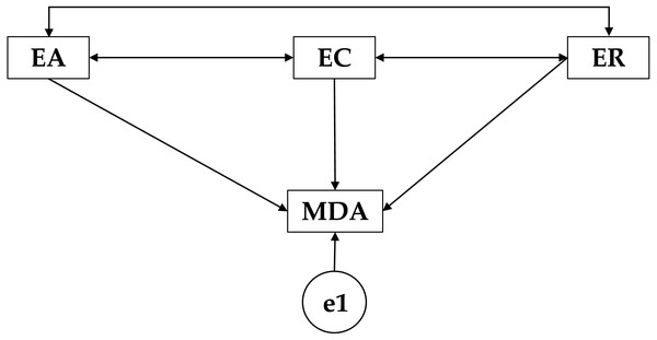 Proposed theoretical model.