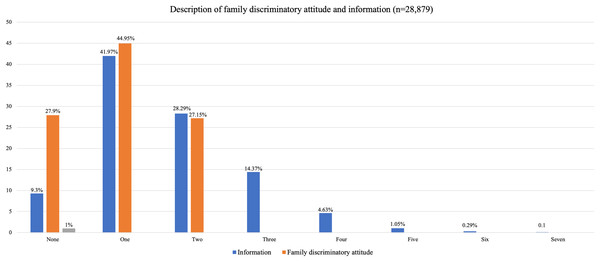 Description of family discriminatory attitude and information.