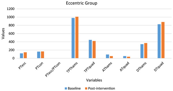 Graph depicting the variables baseline and post-intervention values in the eccentric group.