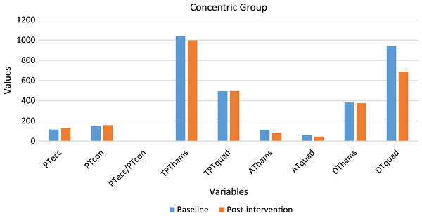 Graph depicting the variables baseline and post-intervention values in the concentric group.