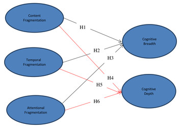 The effects of university students fragmented reading on