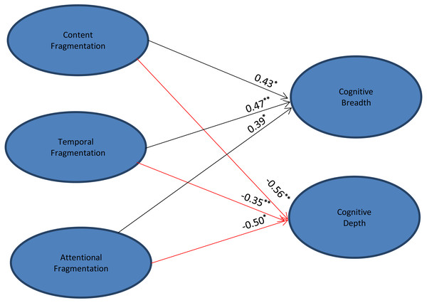 Structural equation modeling (SEM).
