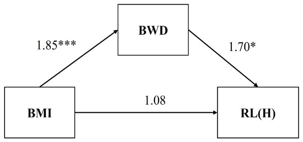 Mediation model of hypotheses 1.