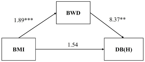 Mediation model of hypotheses 2.