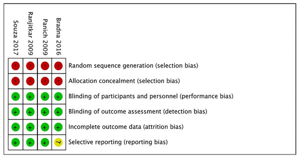 Risk of bias of the included studies, according to the Cochrane collaboration’s tool for assessing risk of bias.