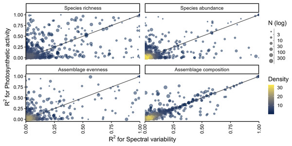 Explained variance (R²) calculated from models fitted between different biodiversity measures and either photosynthetic activity or spectral variability.