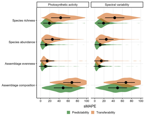 Distribution of the symmetric mean absolute percentage error (sMAPE) of biodiversity measures calculated from models using photosynthetic activity or spectral variability.