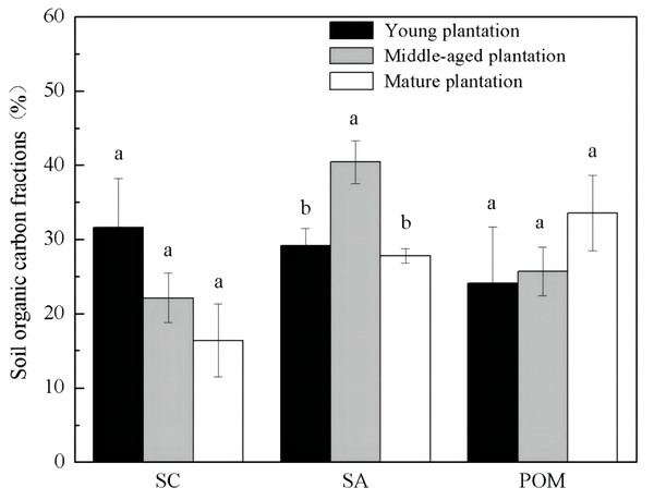 Soil organic carbon physical fractions in Cunninghamia lanceolata plantations of three different stand ages.