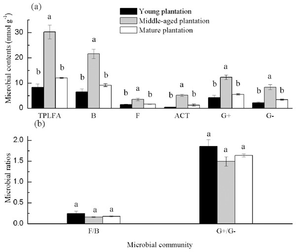 (A–B) Soil microbial community structure in Cunninghamia lanceolata plantations of three different stand ages.